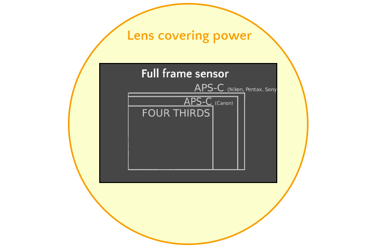 sensor covering power
