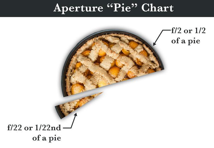 Graphic illustrating aperture in an easy to understand way 