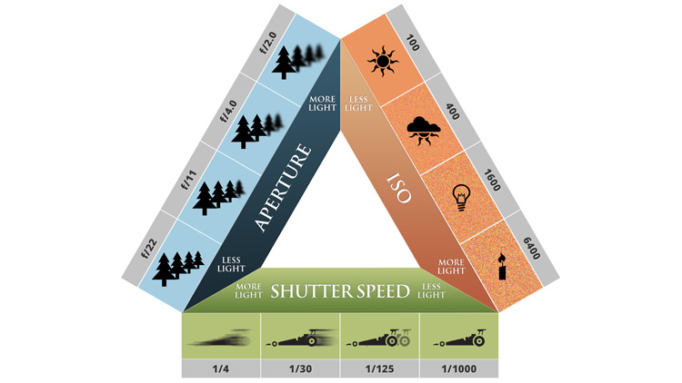 Photography basics - The Exposure triangle