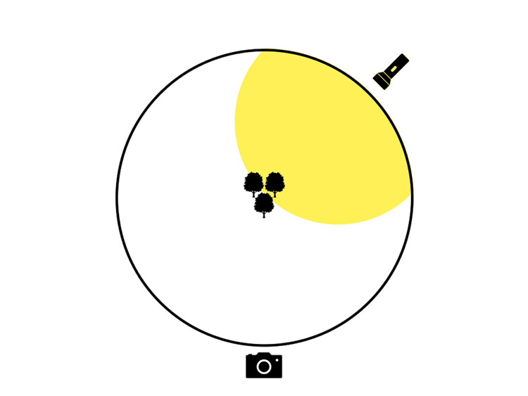 light painting diagram showing a portion behind the scene being lit with the flashlight as it's swept