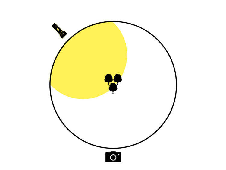 light painting diagram showing other half of scene behind subject lit