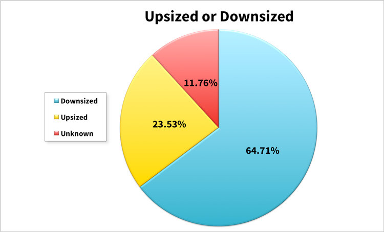 photographers who upsized or downsized their camera