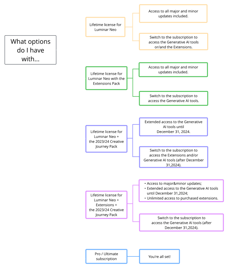 Luminar Neo Pricing Structure Chart showing Generative AI tools like GenExpand, GenSwap and GenErase