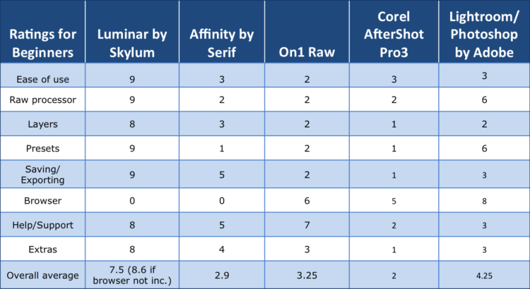 Beginners best photo editing software ratings